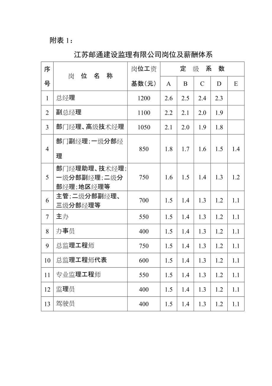 (薪酬管理）江苏邮通建设监理有限公司岗位及薪酬体系_第1页