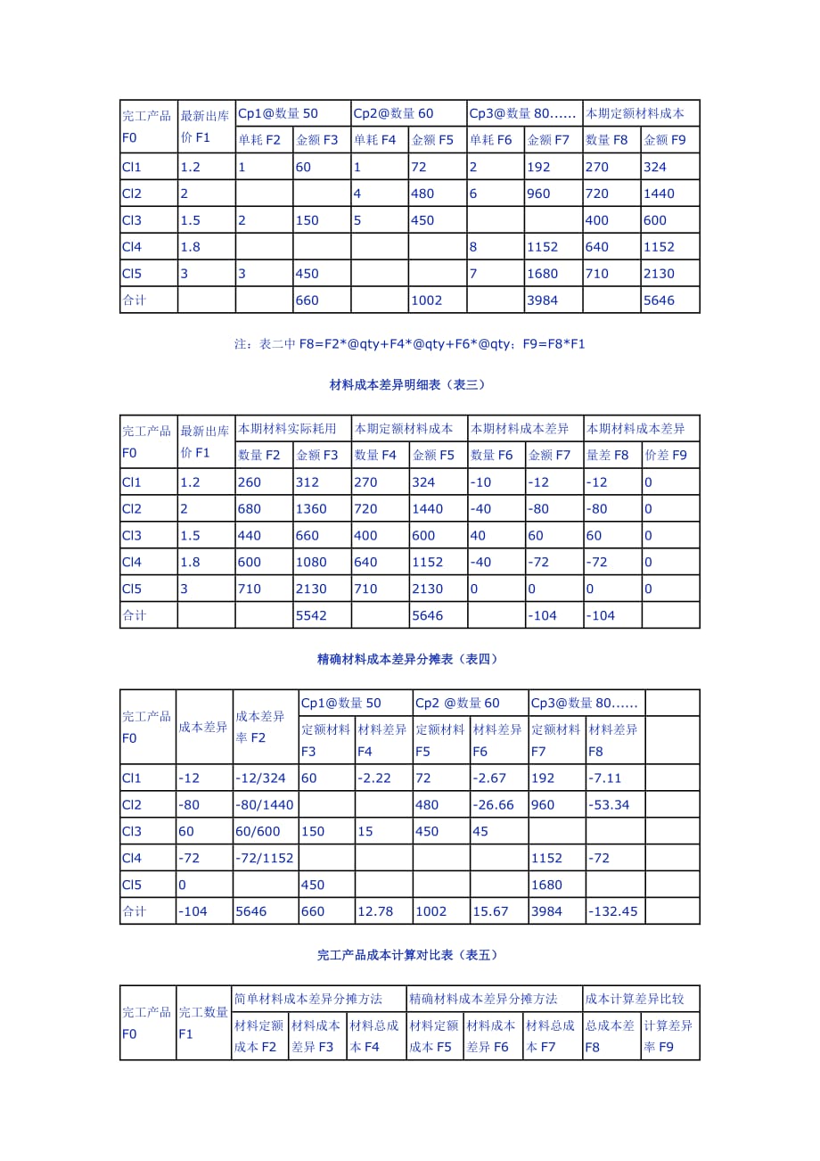 2020年(成本管理）材料成本差异分摊方法探讨__第2页