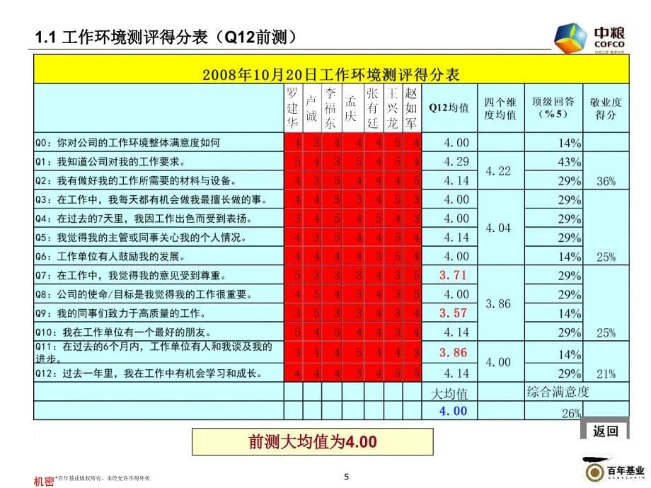 Q12汇报正式最终版《中粮酒业LDP2领导力提升培训项目》_第5页