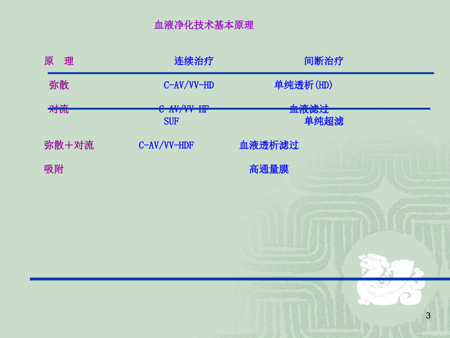 血液净化在急诊医学中的应用--首都医科大学附属北京友谊医院肾内科王质刚知识课件_第3页