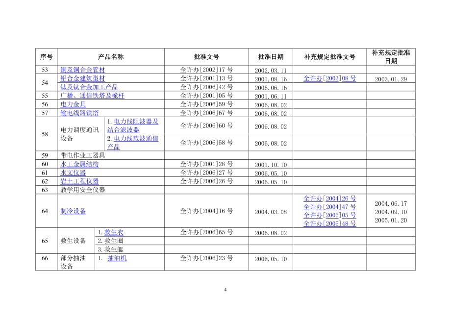 2020年(产品管理）工业产品生产许可证产品实施细则__第4页