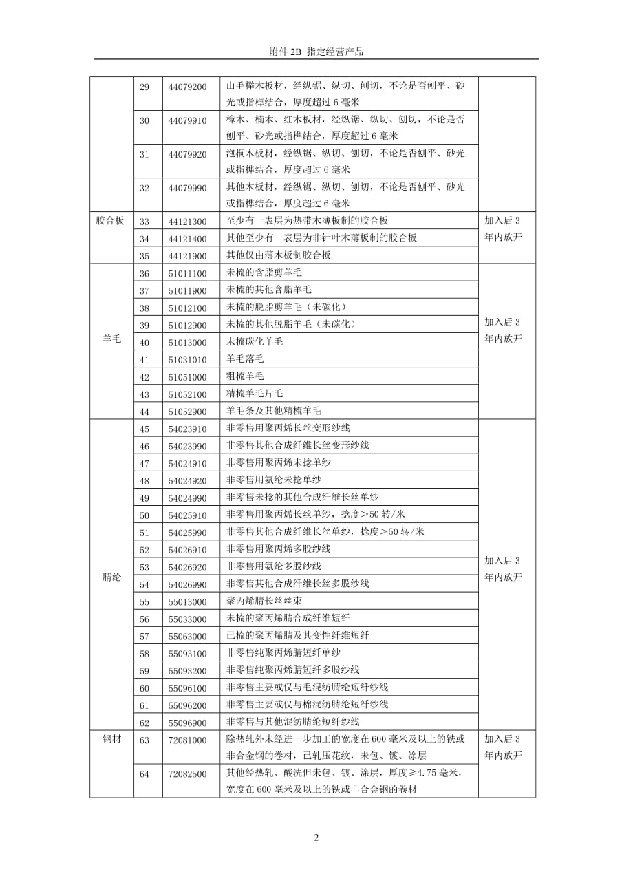 2020年(产品管理）附件2B指定经营产品__第2页