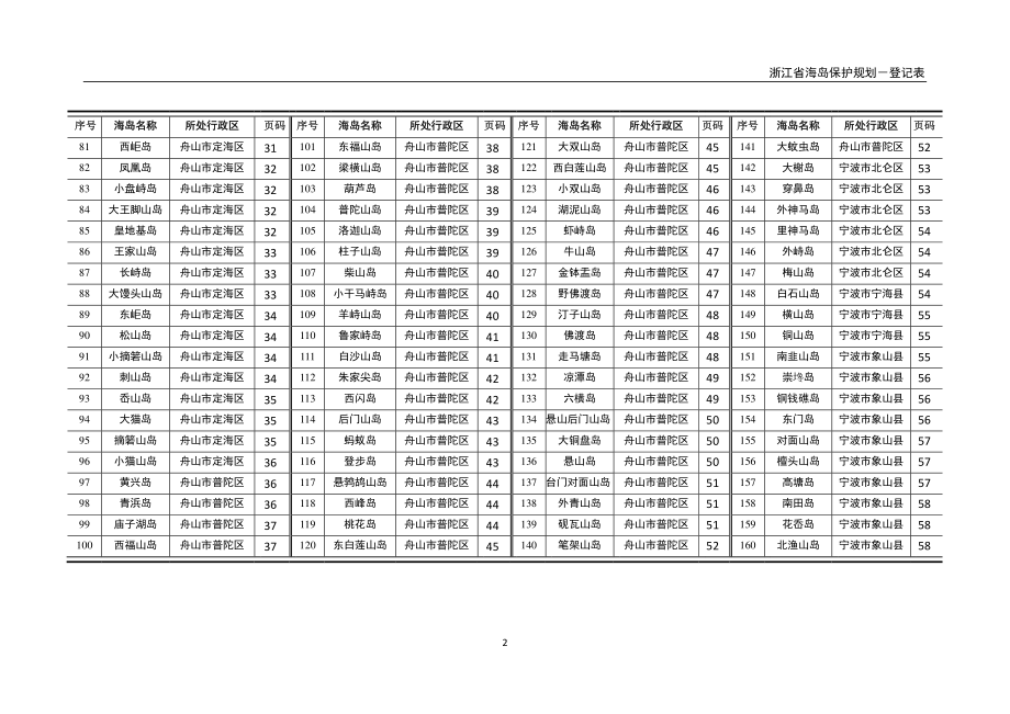 浙江省海岛保护规划（2017-2022年）登记表_第4页