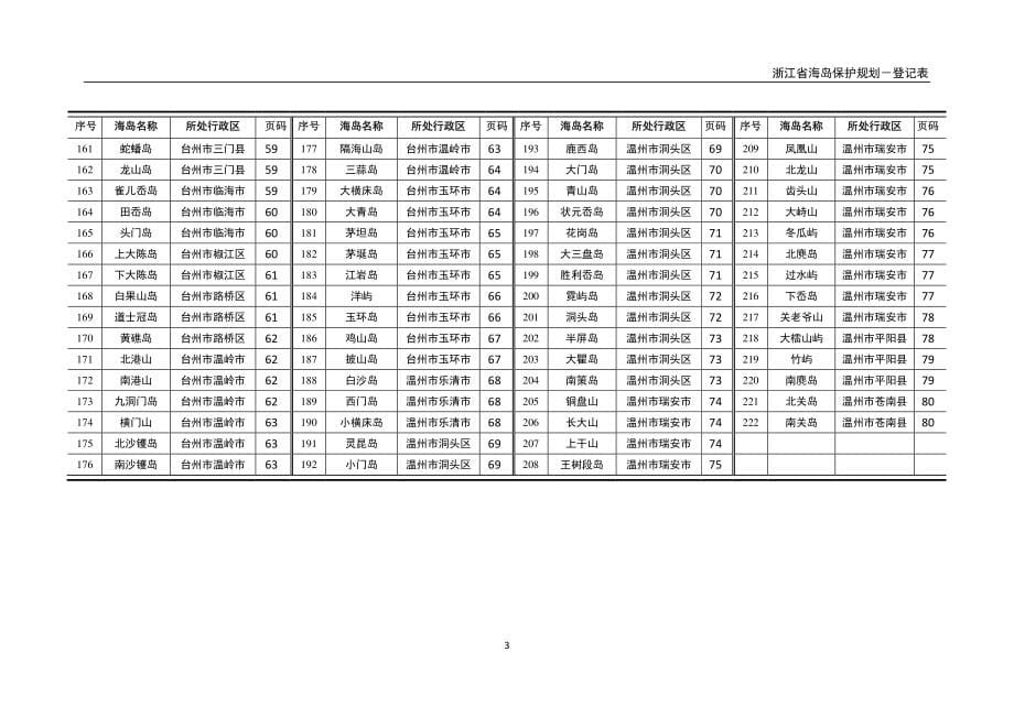 浙江省海岛保护规划（2017-2022年）登记表_第5页