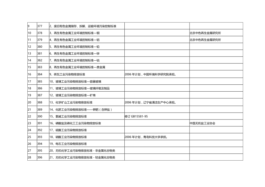 （环境管理）十一五期间需要制修订的国家环境保护标准落实及申报._第3页