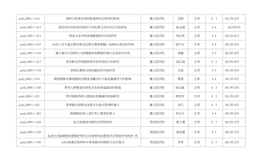 贵州省卫生厅度科学技术基金立项项目表 .docx_第2页