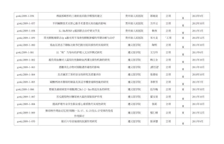贵州省卫生厅度科学技术基金立项项目表 .docx_第5页