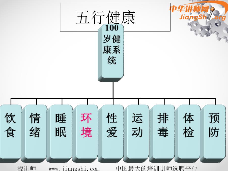 百岁健康系统——五季养生(余洪)-中华讲师网资料讲解_第2页