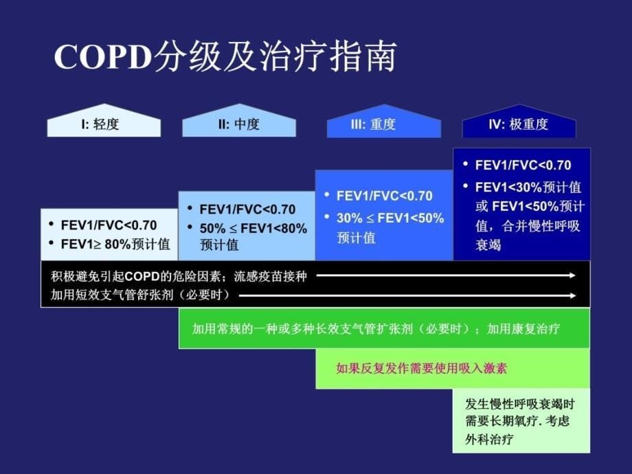 AECOPD抗菌治疗教学教材_第5页