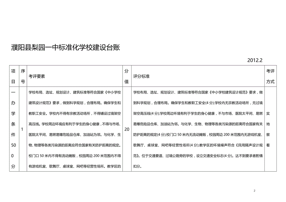 （企业经营管理）濮阳县梨园一中标准化学校建设台账._第2页