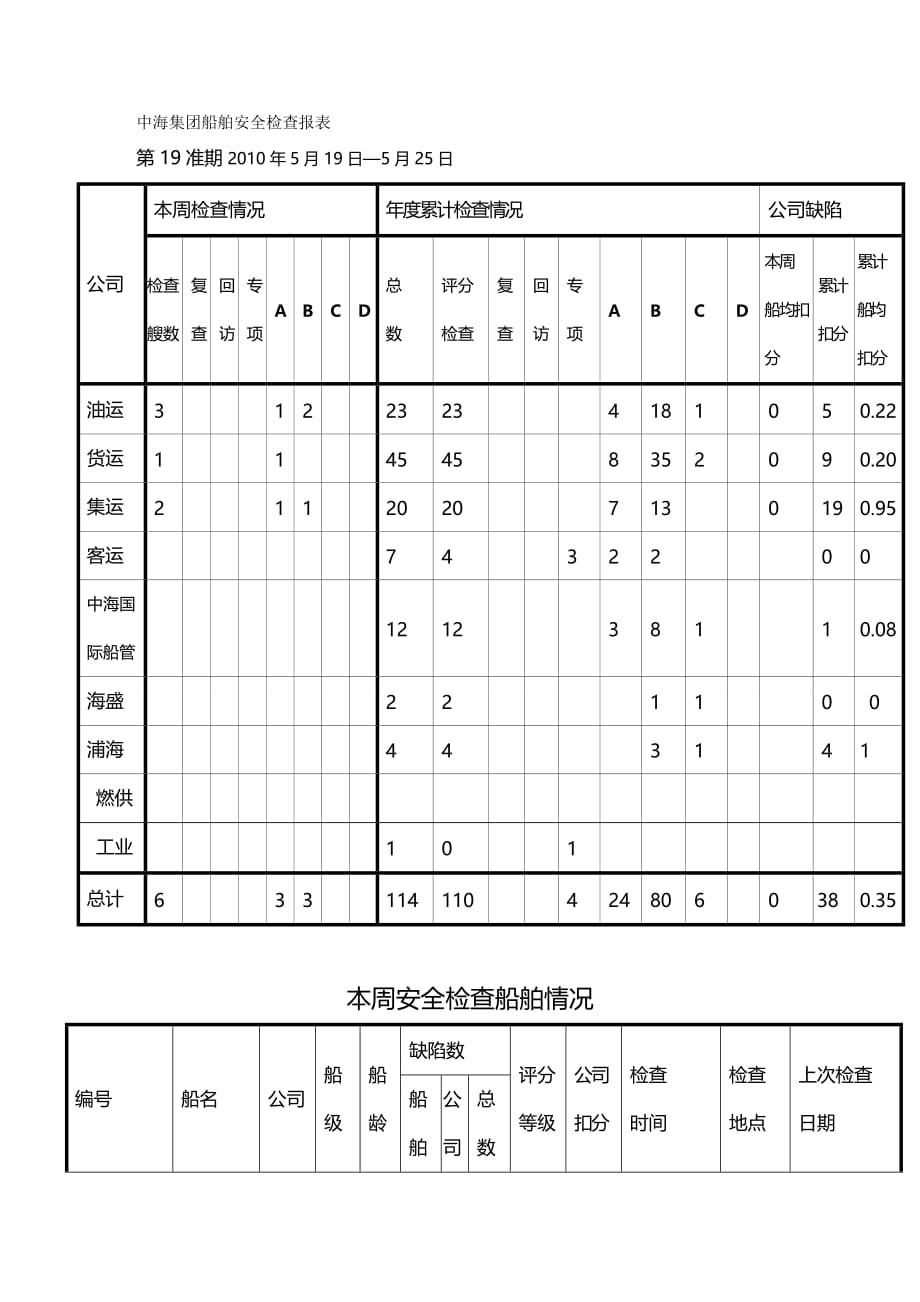 2020年（安全管理套表）中海集团船舶安全检查报表准期年月日—_第2页