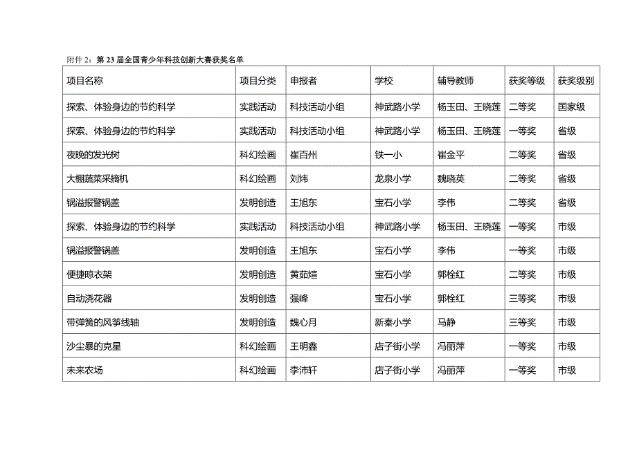 2020年（创新管理）第届全国青少年科技创新大赛获奖_第2页