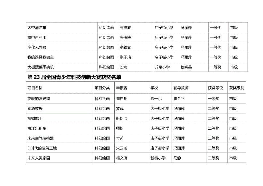 2020年（创新管理）第届全国青少年科技创新大赛获奖_第3页