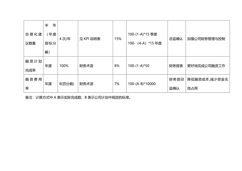 2020年（财务管理表格）财务部KPI组成表_第3页