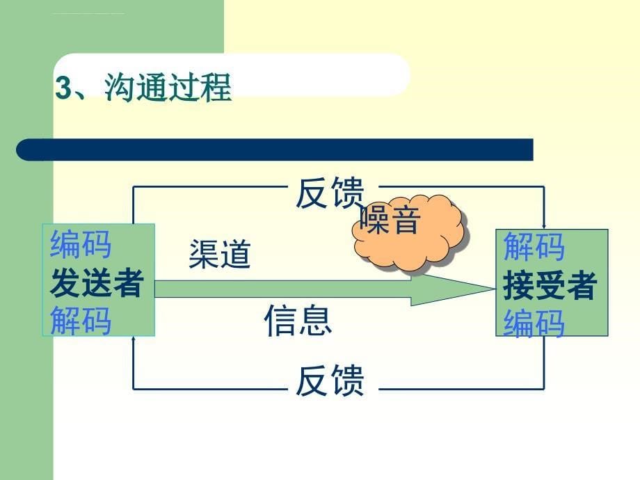 《管理学基础》副主编教授教学课件第十三章 沟通_第5页