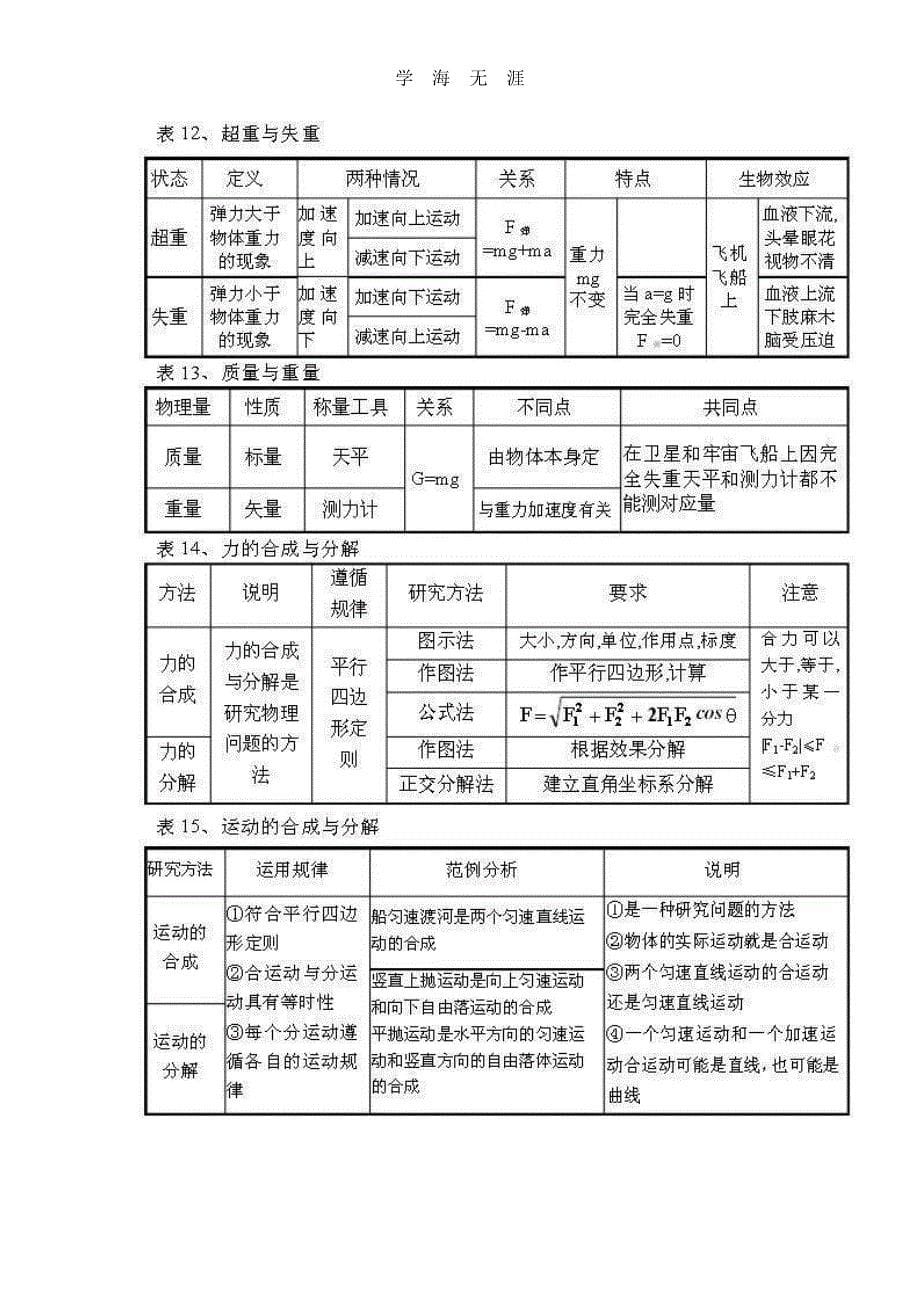 高中物理公式大全 (2).pdf_第5页