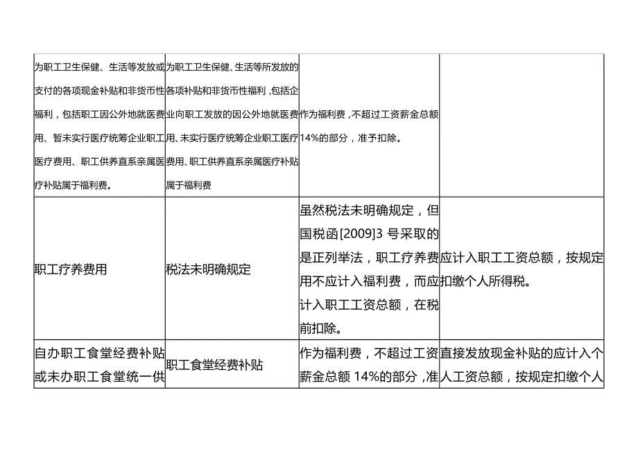 2020年（财务管理表格）企业职工福利费财务与税法规定对比表_第3页