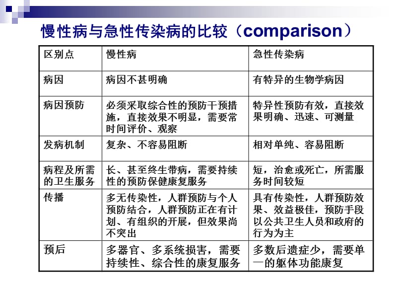 第十二章慢性病的社会医学防治Chronicdiseases’教学教案_第4页