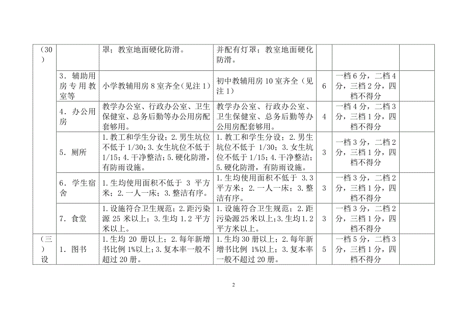 (新)河南省义务教育学校办学基本标准评估表（6.29）.pdf_第2页