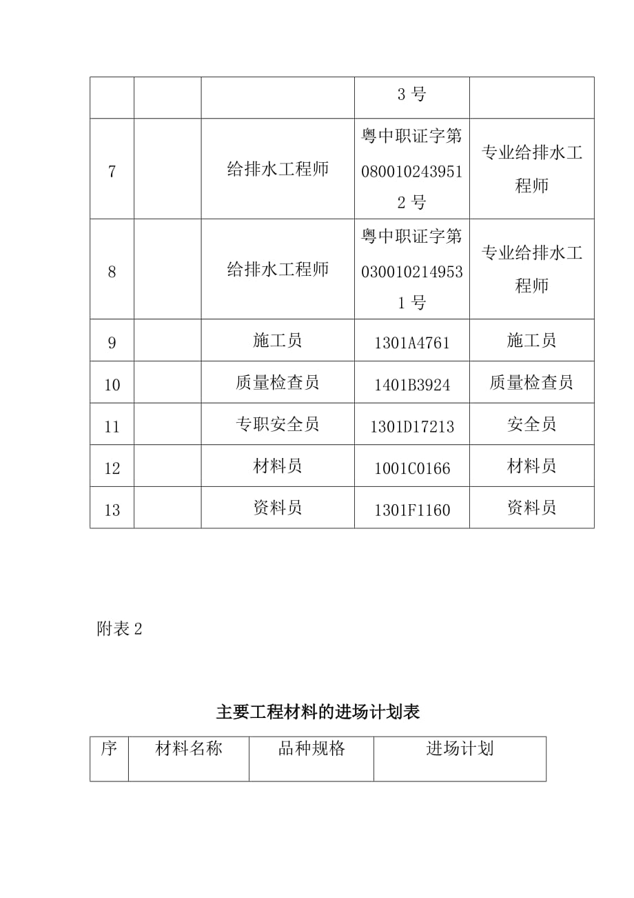 儿童公园项目管理人员配备表、工程材料的进场计划表、投入的主要施工机械设备表及劳动力计划表_第2页