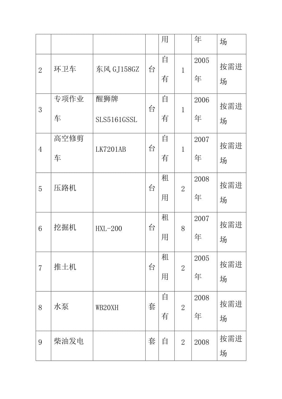 儿童公园项目管理人员配备表、工程材料的进场计划表、投入的主要施工机械设备表及劳动力计划表_第5页