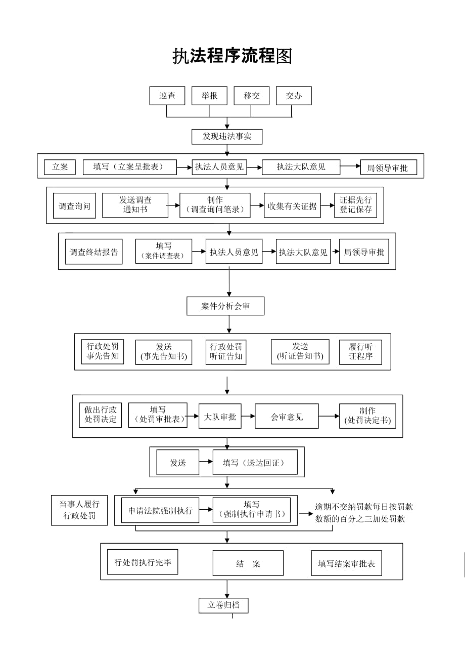 执法程序流程图_第1页