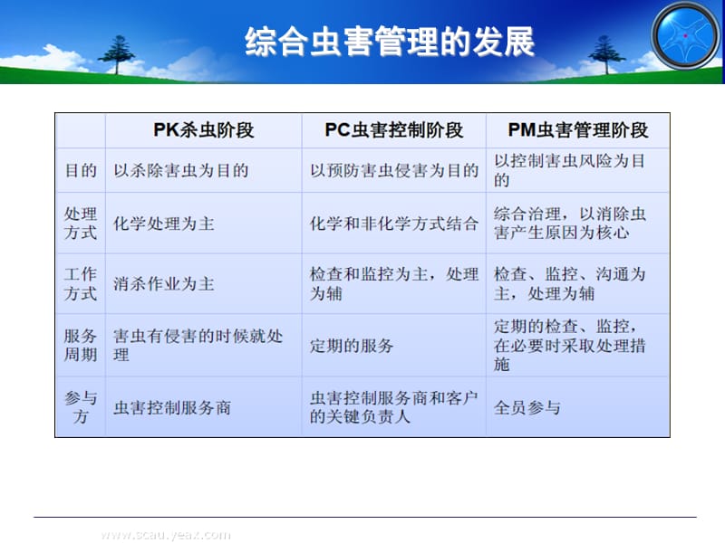 综合虫害管理教学幻灯片_第2页