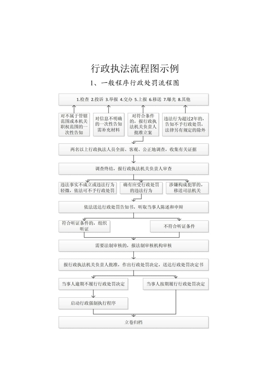 行政执法流程图示例_第1页