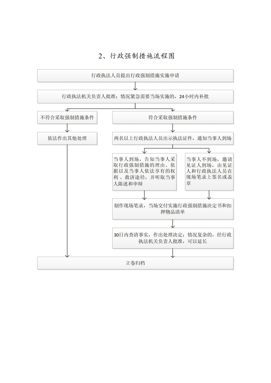 行政执法流程图示例_第2页