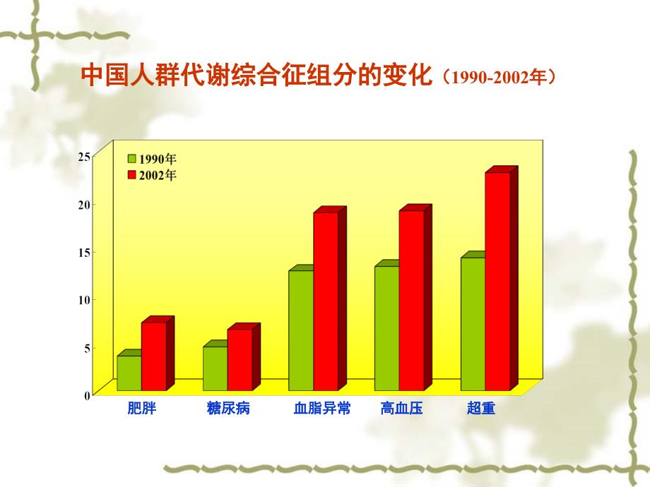 营养与心脑血管疾病讲义教材_第2页