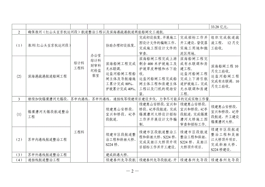 全省航道重点工作任务分解表_第2页