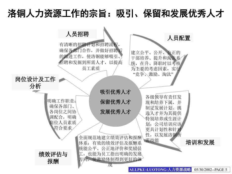 《洛铜人力资源战略规划》_第5页