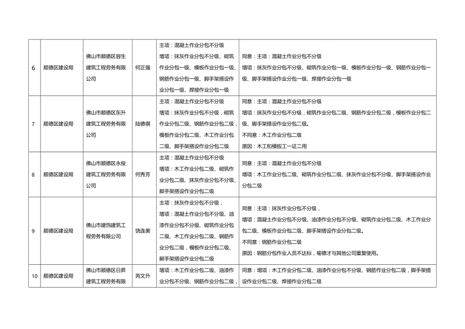 2020年（工程建筑套表）佛山市建筑业企业资质审查意见汇总表_第4页