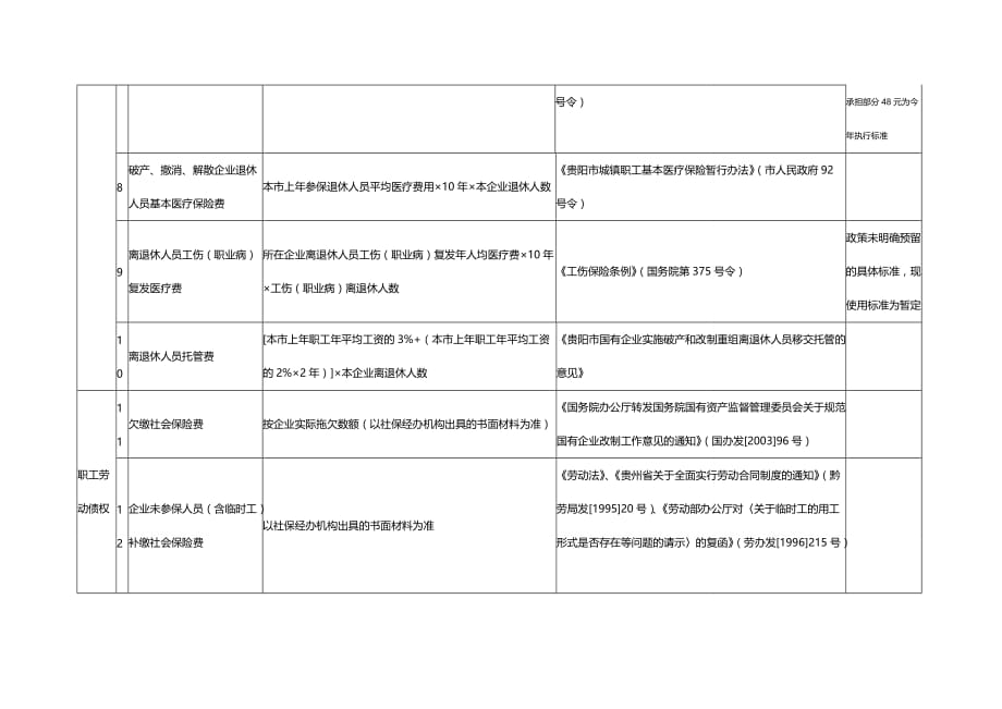 2020年（并购重组）贵阳市国有企业破产和改制重组职工分流安置费用测算标_第4页