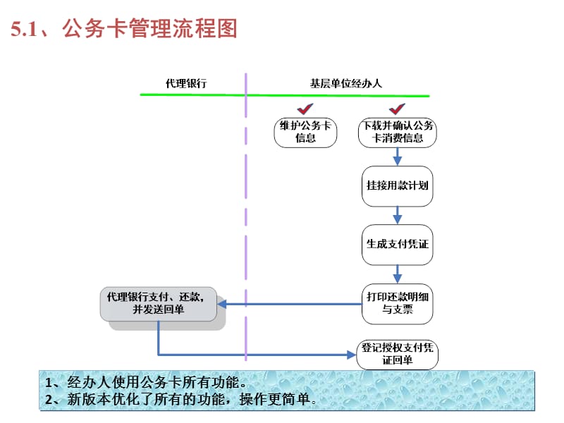 公务卡管理流程图课件_第1页