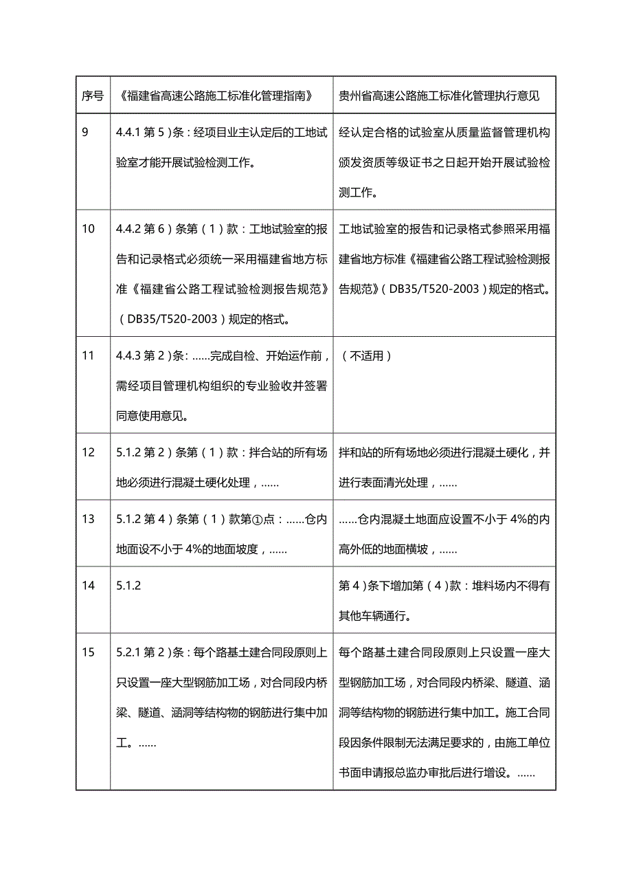 （企业经营管理）贵州省高速公路施工标准化管理实施意见._第4页