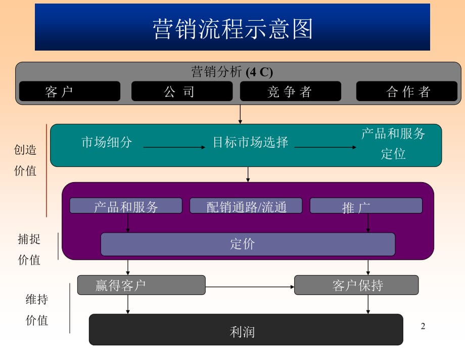 《精编》市场细分、目标市场选择1_第2页