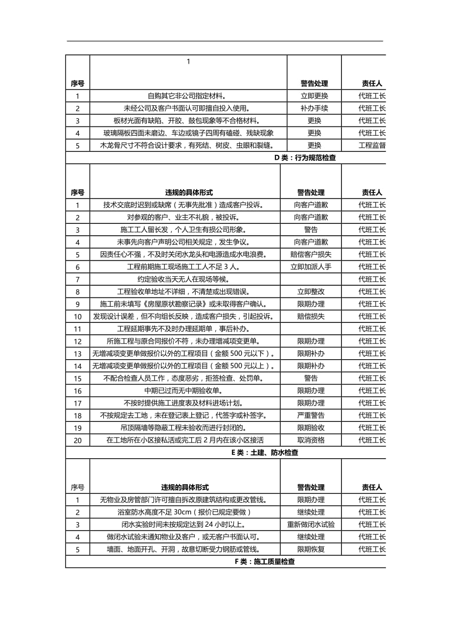 2020青岛装修公司工地现场管理方案规定_第3页