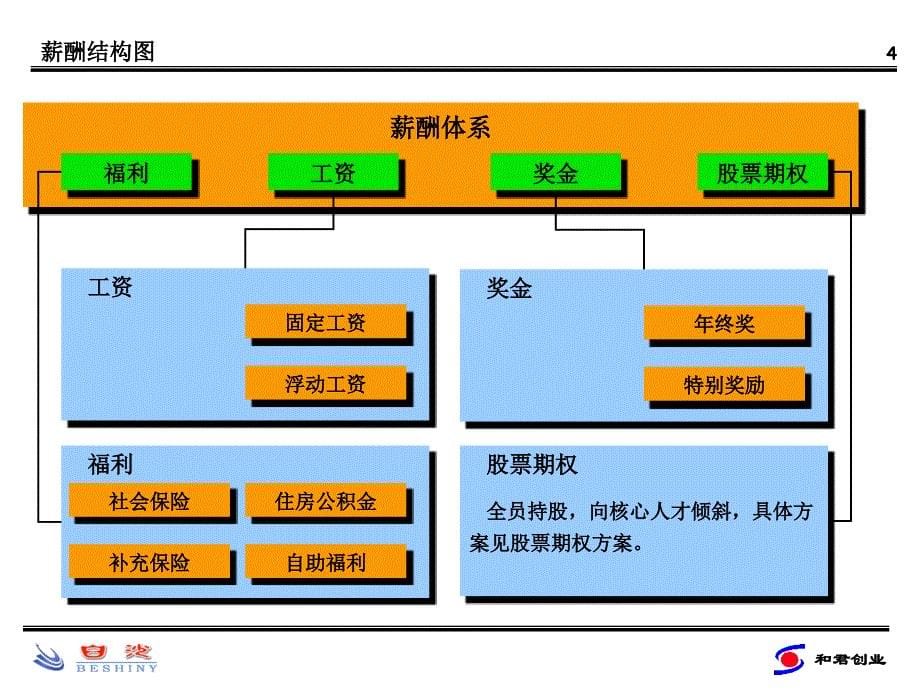 《精编》XXX集团薪酬体系设计方案_第5页