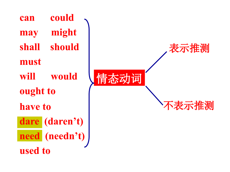 2010高考英语《语法》ppt课件08《情态动词》_第2页