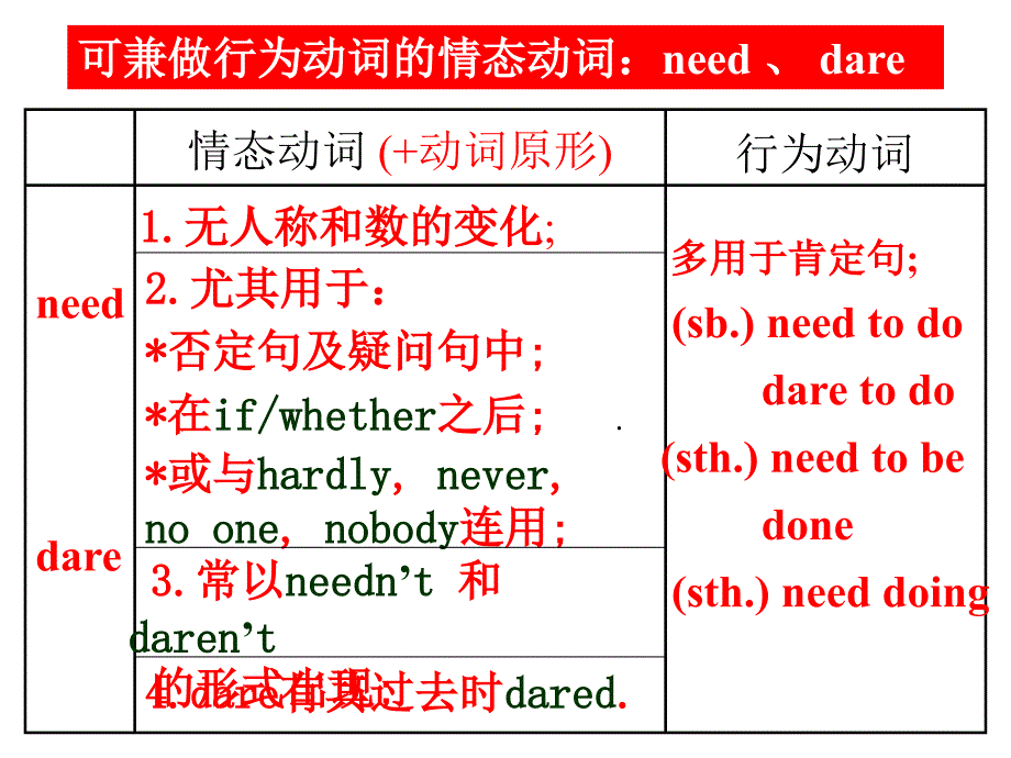 2010高考英语《语法》ppt课件08《情态动词》_第4页