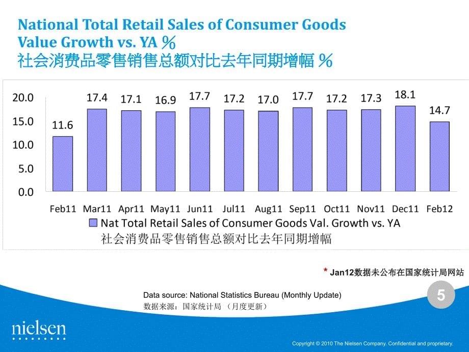 2012年2月全国快速消费品品类经营回顾_第5页