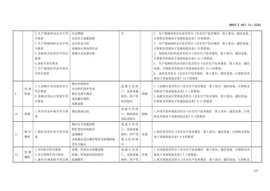 通讯设备、计算机及其他电子设备制造企业隐患排查、安全生产监督检查清单_第4页