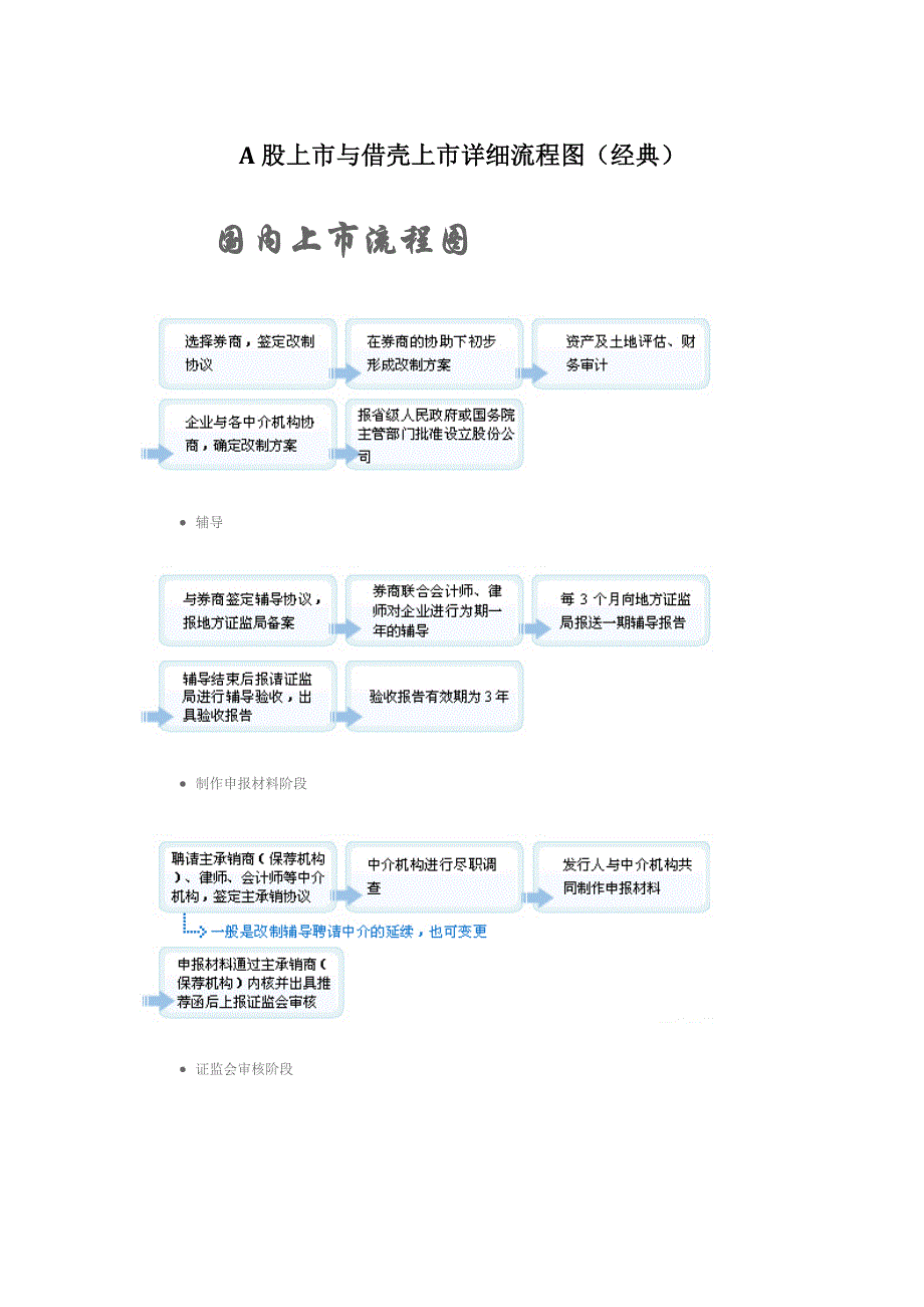 A股上市与借壳上市详细流程图(经典).doc_第1页