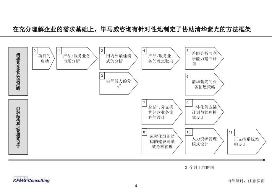 《精编》KMPG 清华紫光战略改进与实施项目诊断报告_第5页