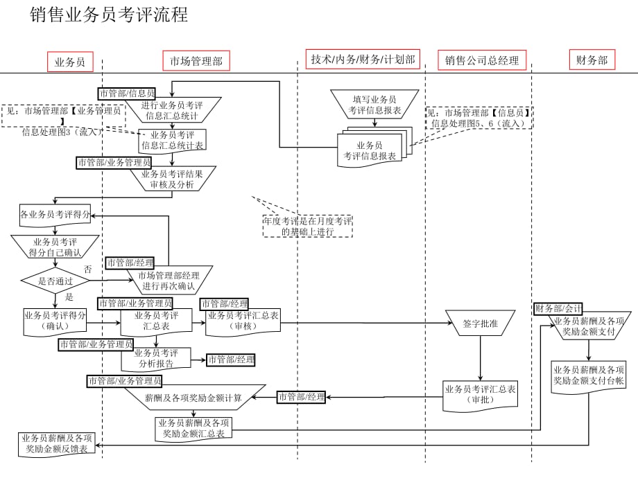 《精编》销售业务考核制定流程汇总1_第1页