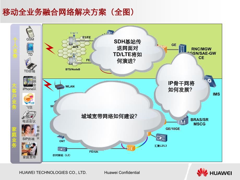 华为全业务网络解决方案2012_第2页