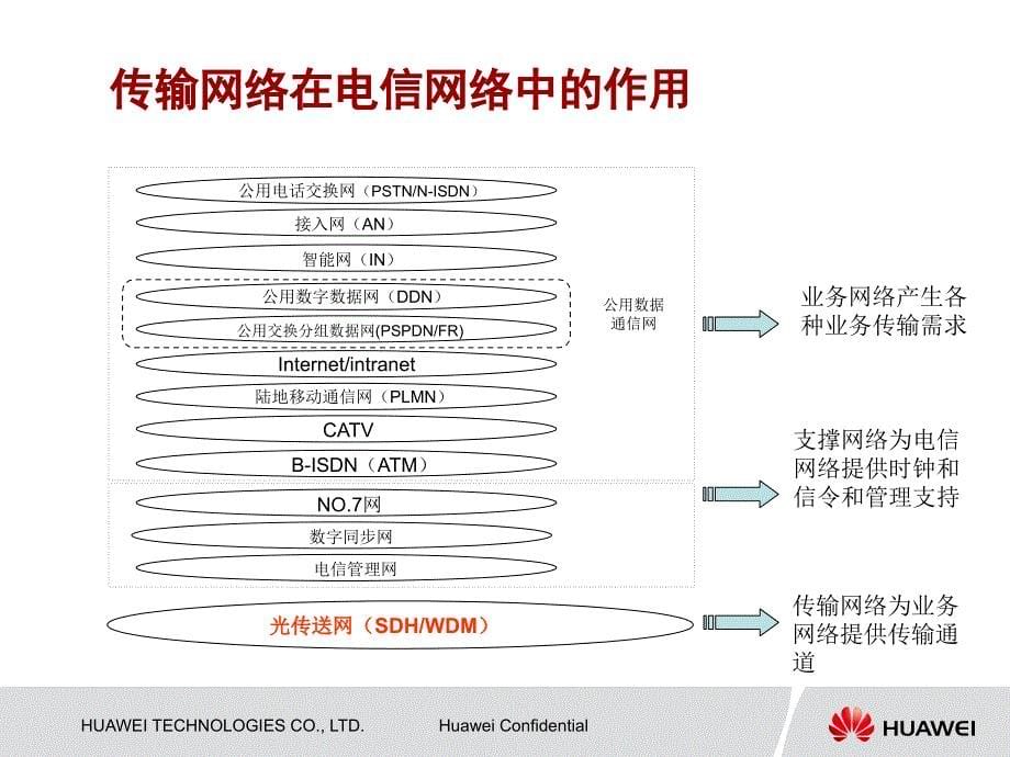 华为内部资料-SDH网络的基本结构及硬件知识介绍-A_第5页