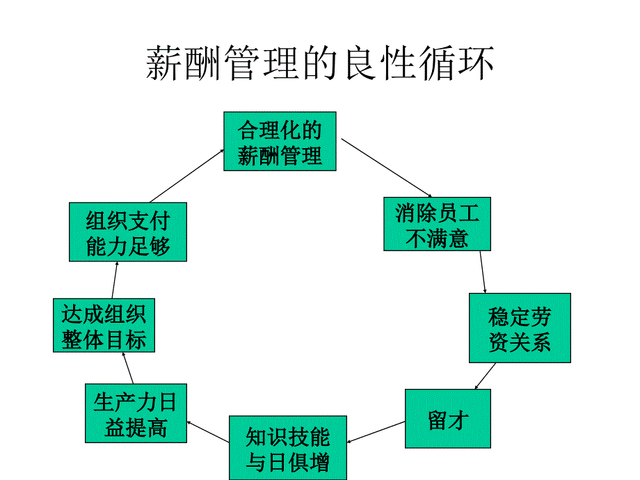 《精编》HRM薪酬设计—激励动力源_第3页