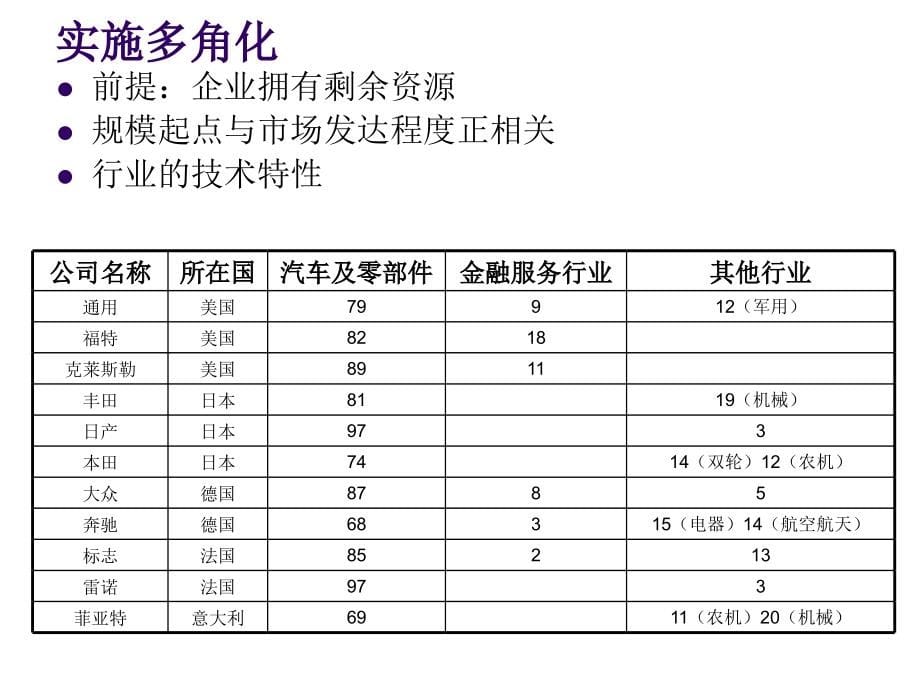 《精编》企业多角化、一体化、跨国经营_第5页